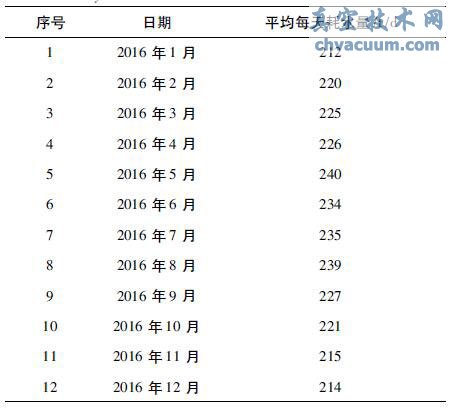 门、急诊楼改造前排水系统用水量